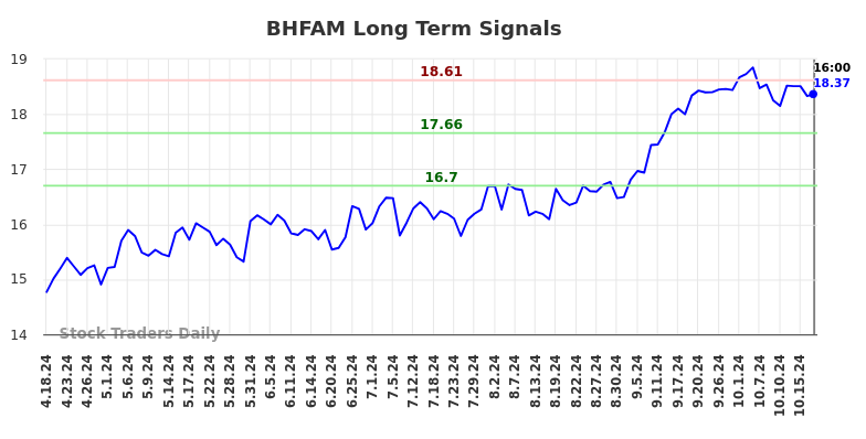 BHFAM Long Term Analysis for October 20 2024