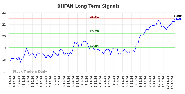 BHFAN Long Term Analysis for October 20 2024