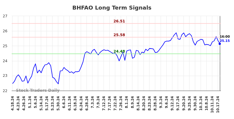 BHFAO Long Term Analysis for October 20 2024