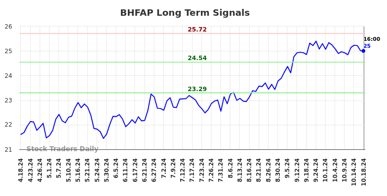 BHFAP Long Term Analysis for October 20 2024