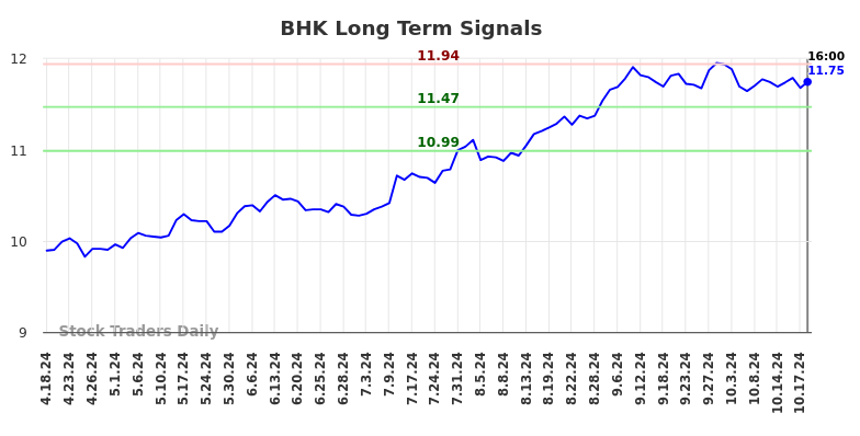 BHK Long Term Analysis for October 20 2024