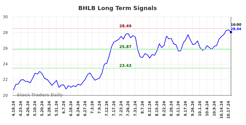 BHLB Long Term Analysis for October 20 2024