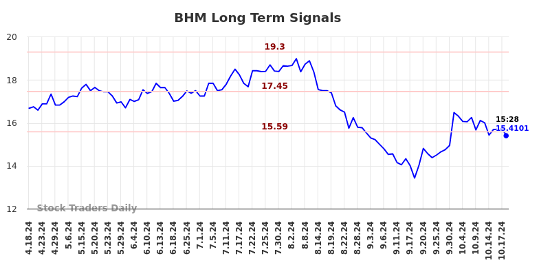 BHM Long Term Analysis for October 20 2024