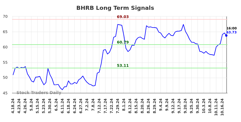 BHRB Long Term Analysis for October 20 2024