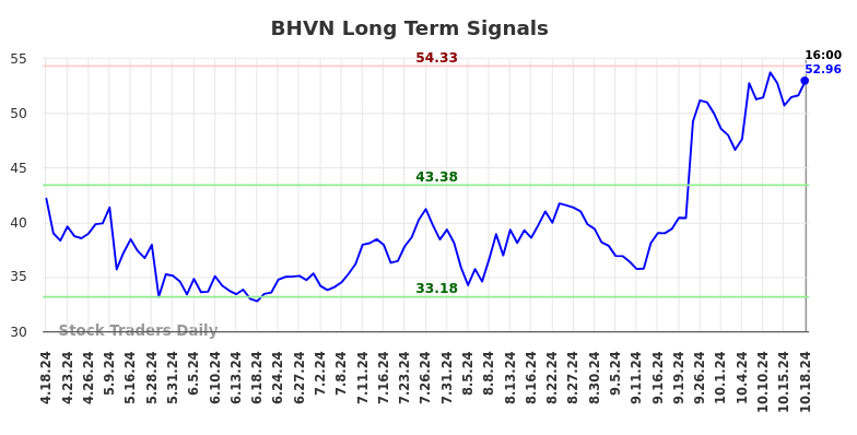 BHVN Long Term Analysis for October 20 2024