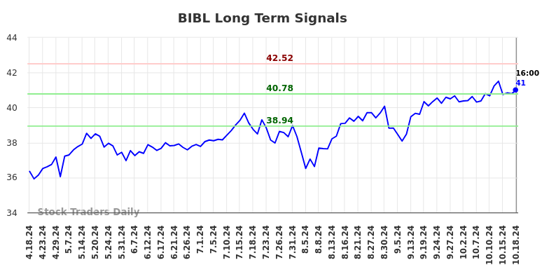 BIBL Long Term Analysis for October 20 2024