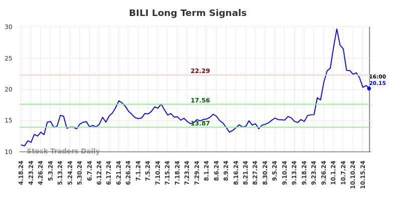 BILI Long Term Analysis for October 20 2024