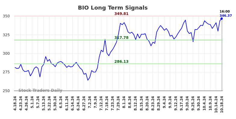 BIO Long Term Analysis for October 20 2024