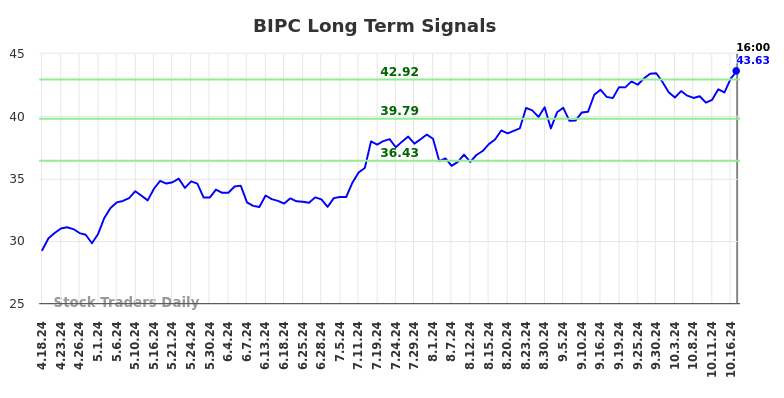 BIPC Long Term Analysis for October 20 2024