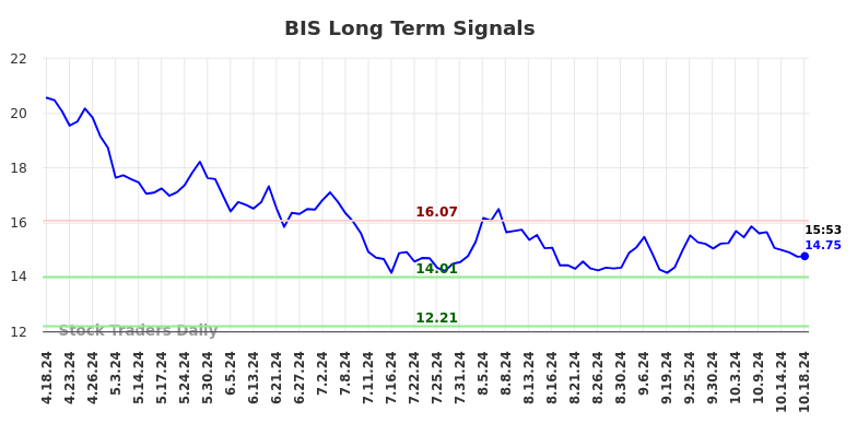 BIS Long Term Analysis for October 20 2024