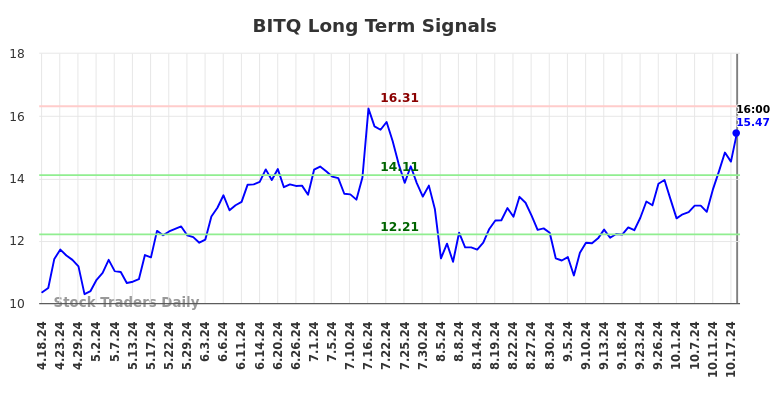 BITQ Long Term Analysis for October 20 2024