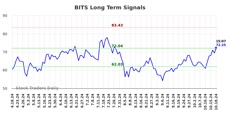 BITS Long Term Analysis for October 20 2024