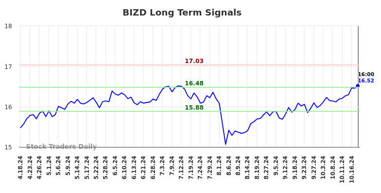 BIZD Long Term Analysis for October 20 2024