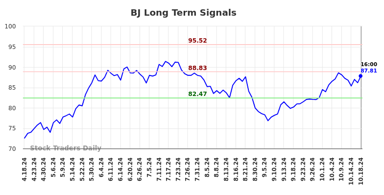 BJ Long Term Analysis for October 20 2024