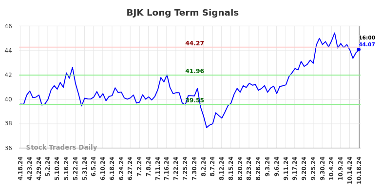 BJK Long Term Analysis for October 20 2024