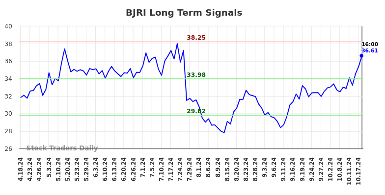 BJRI Long Term Analysis for October 20 2024