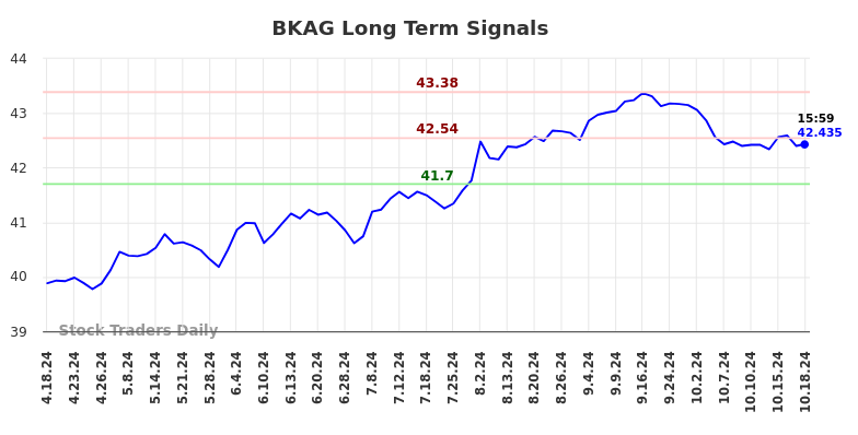 BKAG Long Term Analysis for October 20 2024