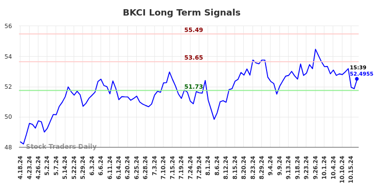 BKCI Long Term Analysis for October 20 2024