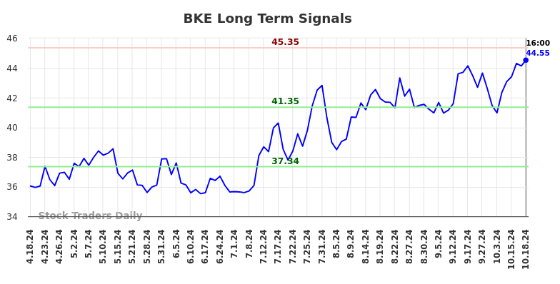 BKE Long Term Analysis for October 20 2024