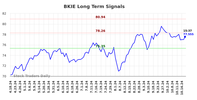 BKIE Long Term Analysis for October 20 2024