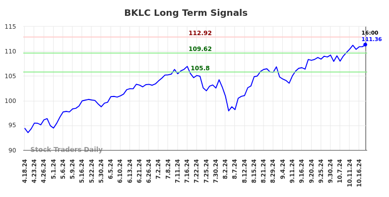 BKLC Long Term Analysis for October 20 2024