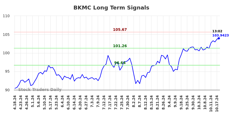 BKMC Long Term Analysis for October 20 2024