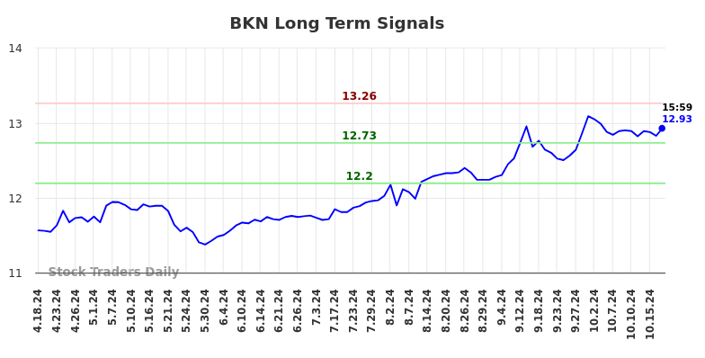 BKN Long Term Analysis for October 20 2024