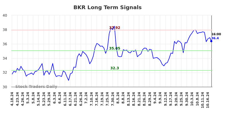 BKR Long Term Analysis for October 20 2024