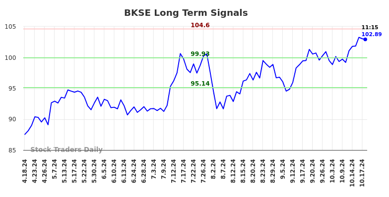 BKSE Long Term Analysis for October 20 2024