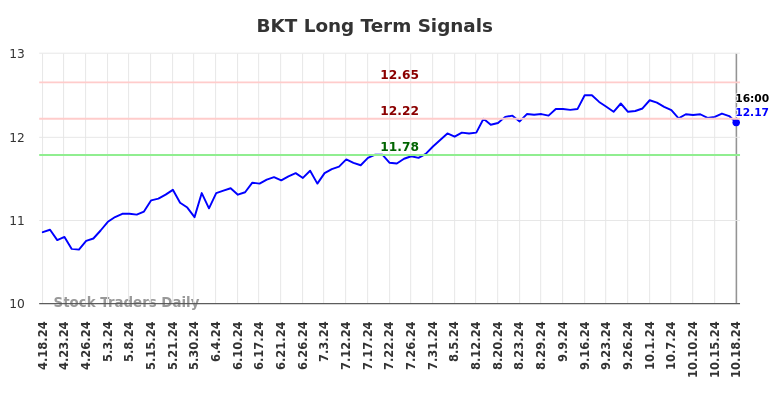 BKT Long Term Analysis for October 20 2024