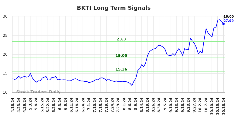 BKTI Long Term Analysis for October 20 2024