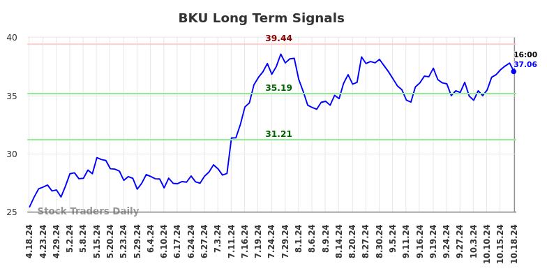 BKU Long Term Analysis for October 20 2024