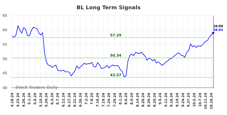 BL Long Term Analysis for October 20 2024