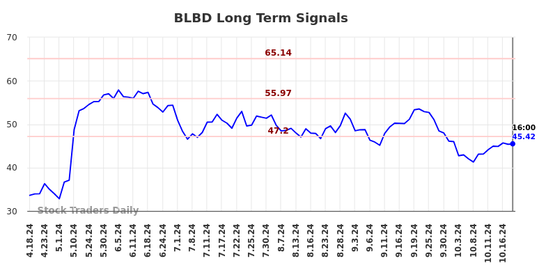 BLBD Long Term Analysis for October 20 2024