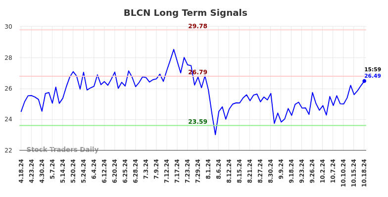 BLCN Long Term Analysis for October 20 2024