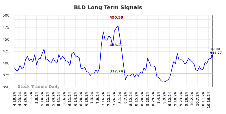 BLD Long Term Analysis for October 20 2024