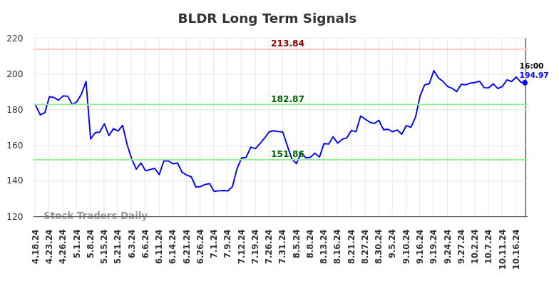 BLDR Long Term Analysis for October 20 2024