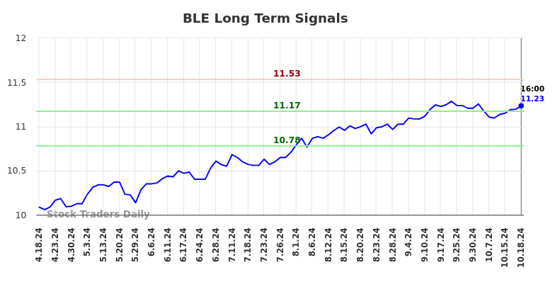 BLE Long Term Analysis for October 20 2024