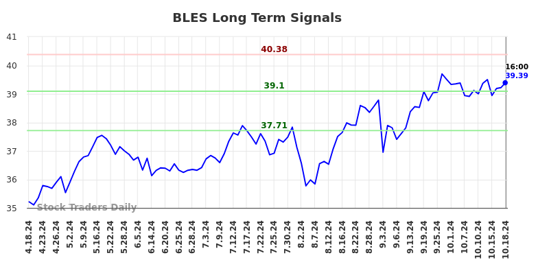 BLES Long Term Analysis for October 20 2024