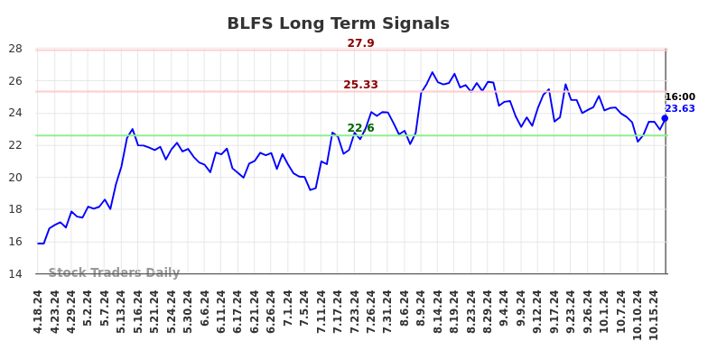 BLFS Long Term Analysis for October 20 2024