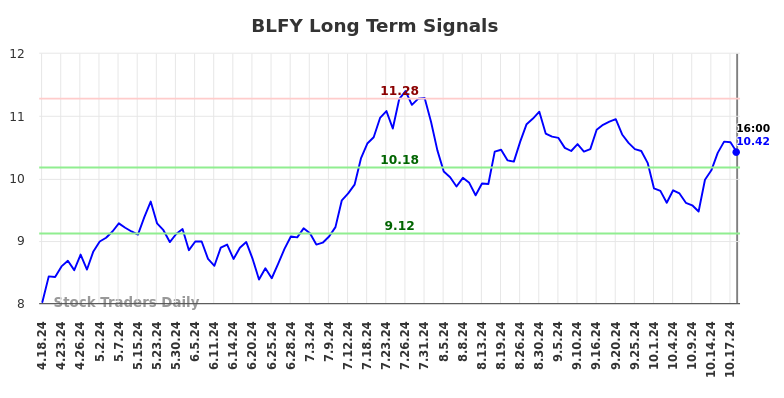 BLFY Long Term Analysis for October 20 2024