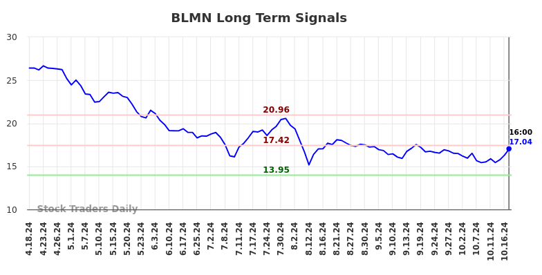 BLMN Long Term Analysis for October 20 2024