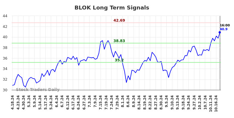 BLOK Long Term Analysis for October 20 2024