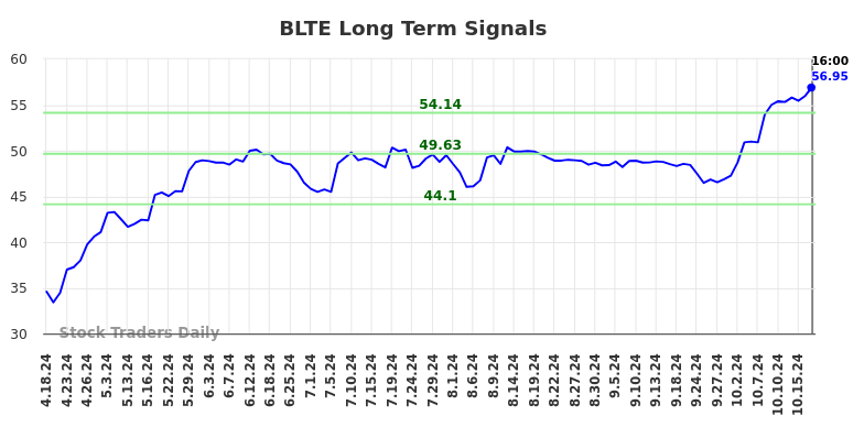 BLTE Long Term Analysis for October 20 2024