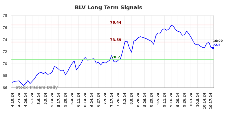 BLV Long Term Analysis for October 20 2024