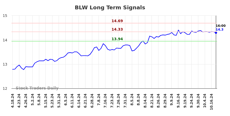 BLW Long Term Analysis for October 20 2024 BLW Long Term Analysis for October 20 2024