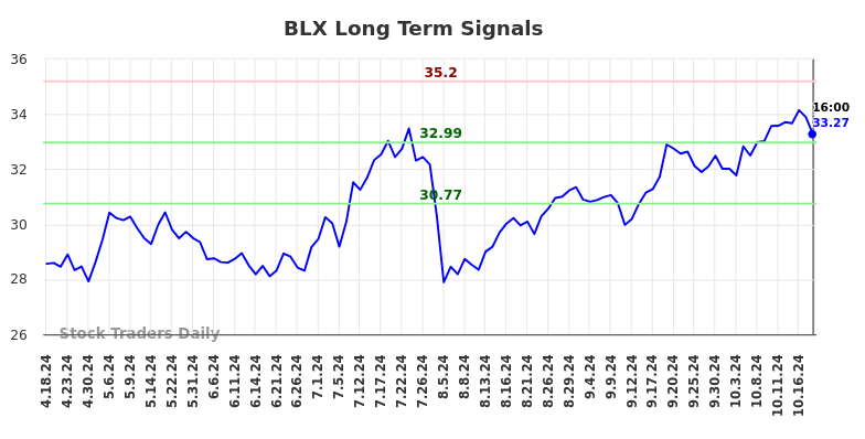 BLX Long Term Analysis for October 20 2024