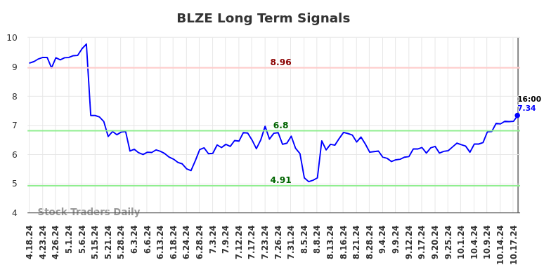 BLZE Long Term Analysis for October 20 2024