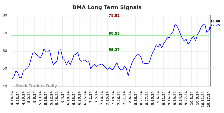 BMA Long Term Analysis for October 20 2024