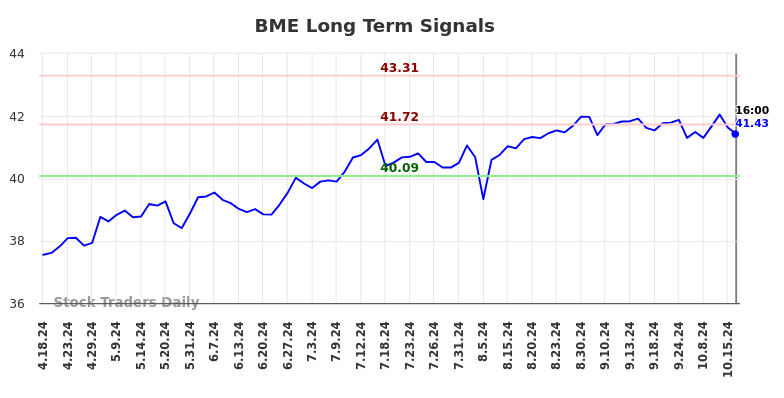 BME Long Term Analysis for October 20 2024